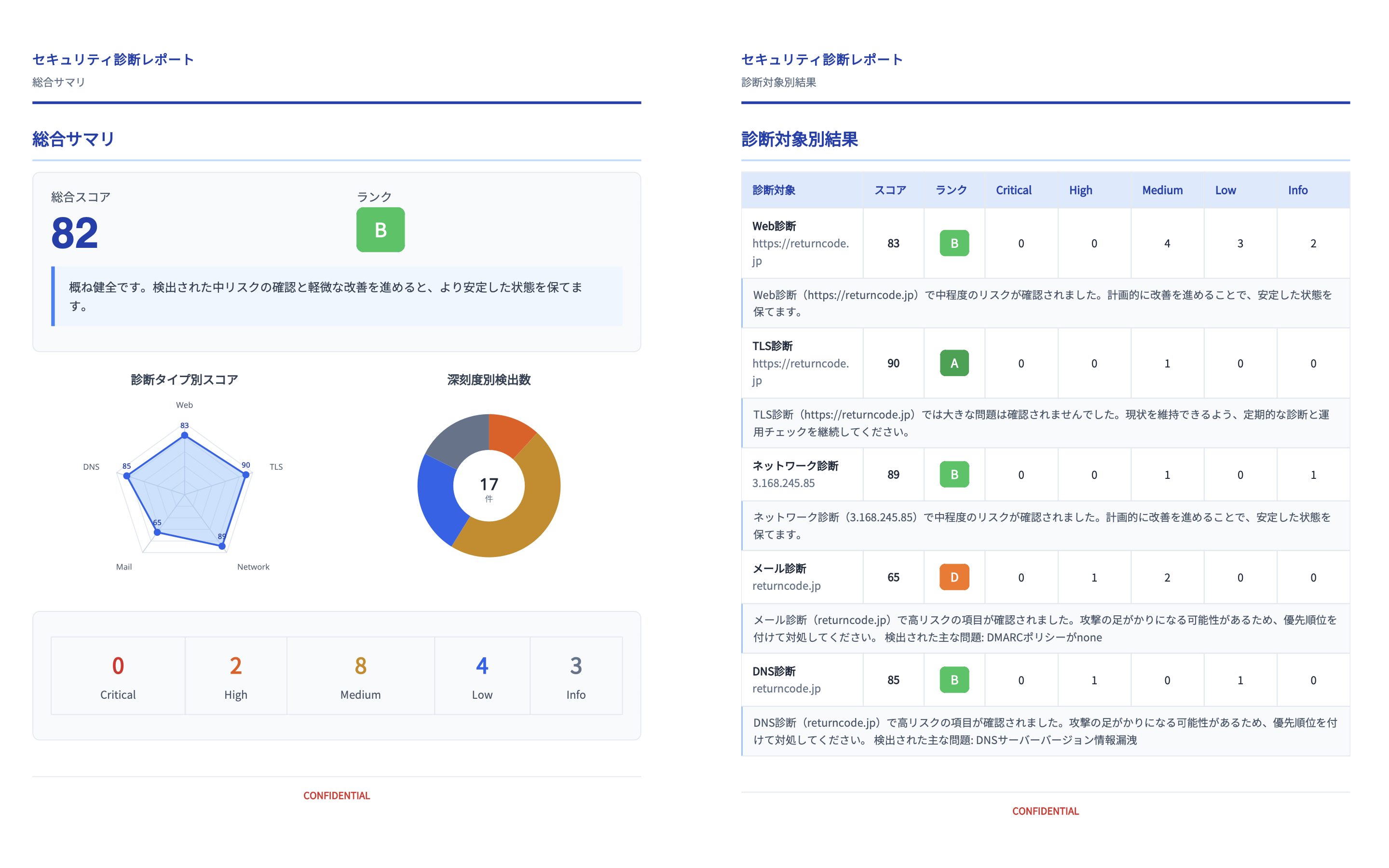 SecureScan PDFレポートサンプル2